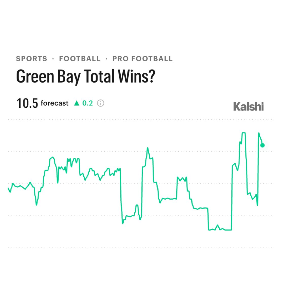 KalshiSports's tweet photo. Win Forecast for Every NFC Team, via Kalshi:

12.3 — LAR
11.4 — SEA
11.1 — DET
10.6 — GB
10.5 — PHI
10.5 — SF
10.0 — DAL
9.9 — CHI
9.7 — MIN
8.8 — TB
8.5 — NO
8.3 — NYG
8.3 — WAS
7.7 — ATL
7.6 — CAR
4.6 — ARZ https://t.co/VUrmifsuS1