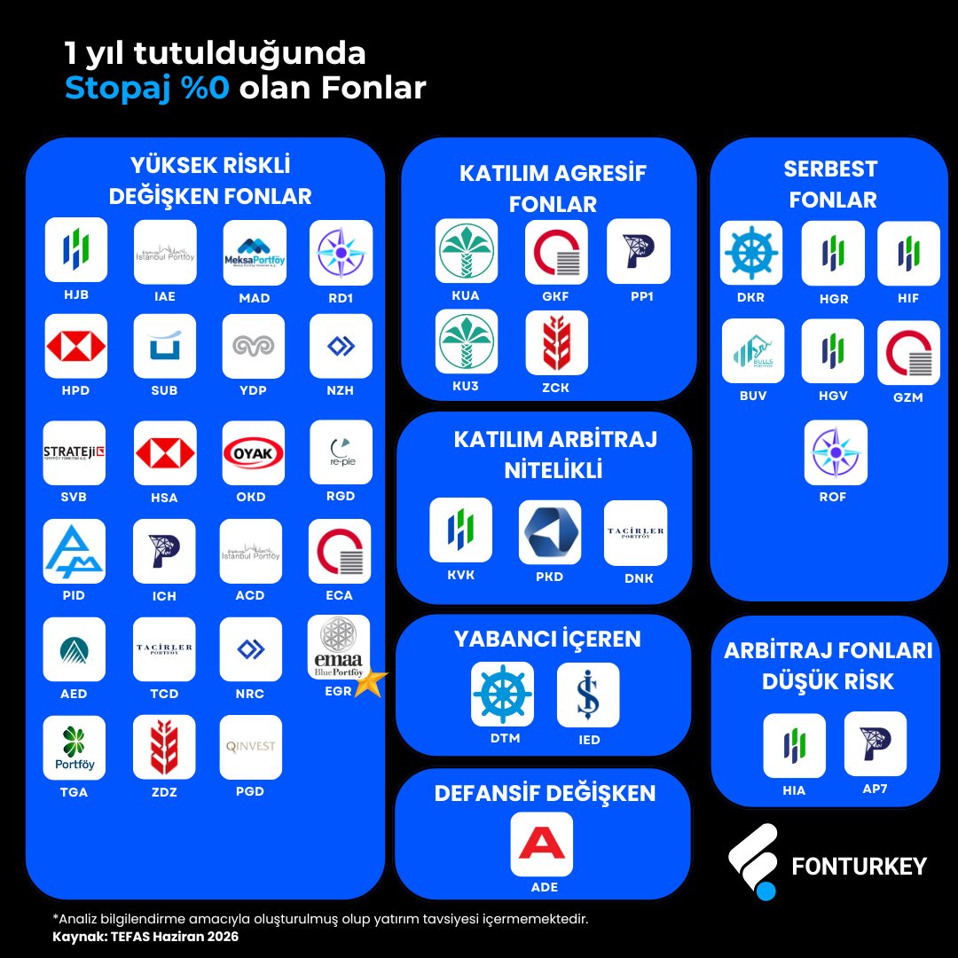 FonTurkey's tweet photo. Bu fonlar 1 yıl tutarsan %0 stopaj.
Ama çoğu yatırımcı bunu kullanmıyor.
Çünkü bu listeyi toplu bulmak kolay değil.

O yüzden bu liste değerli.
Değişken fon tarafında özellikle inceleyin.

Kaydedin, lazım olacak. https://t.co/e8PsJ342ON