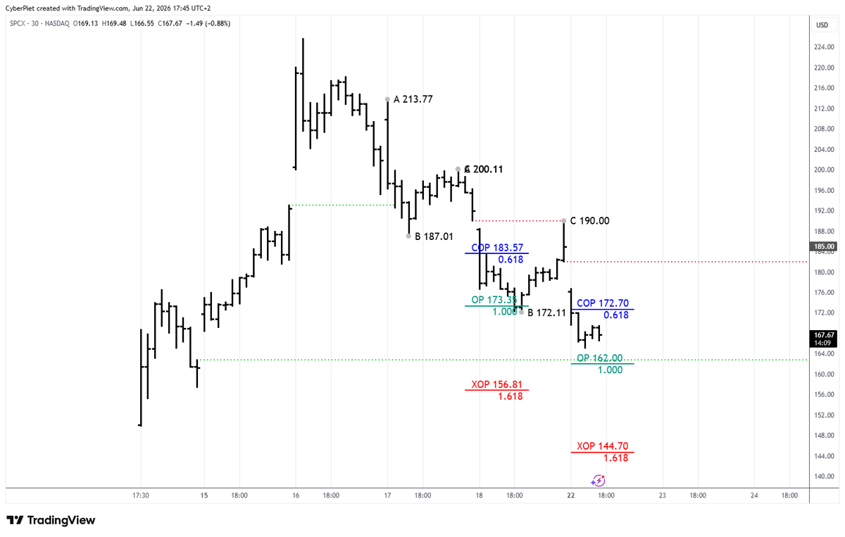 FibTraderCoach's tweet photo. @SJosephBurns Key $SPCX support at 162.00, if that goes probably back to IPO around 145. Only short term scalping for me in this volatile stock... https://t.co/etccRNkPpm