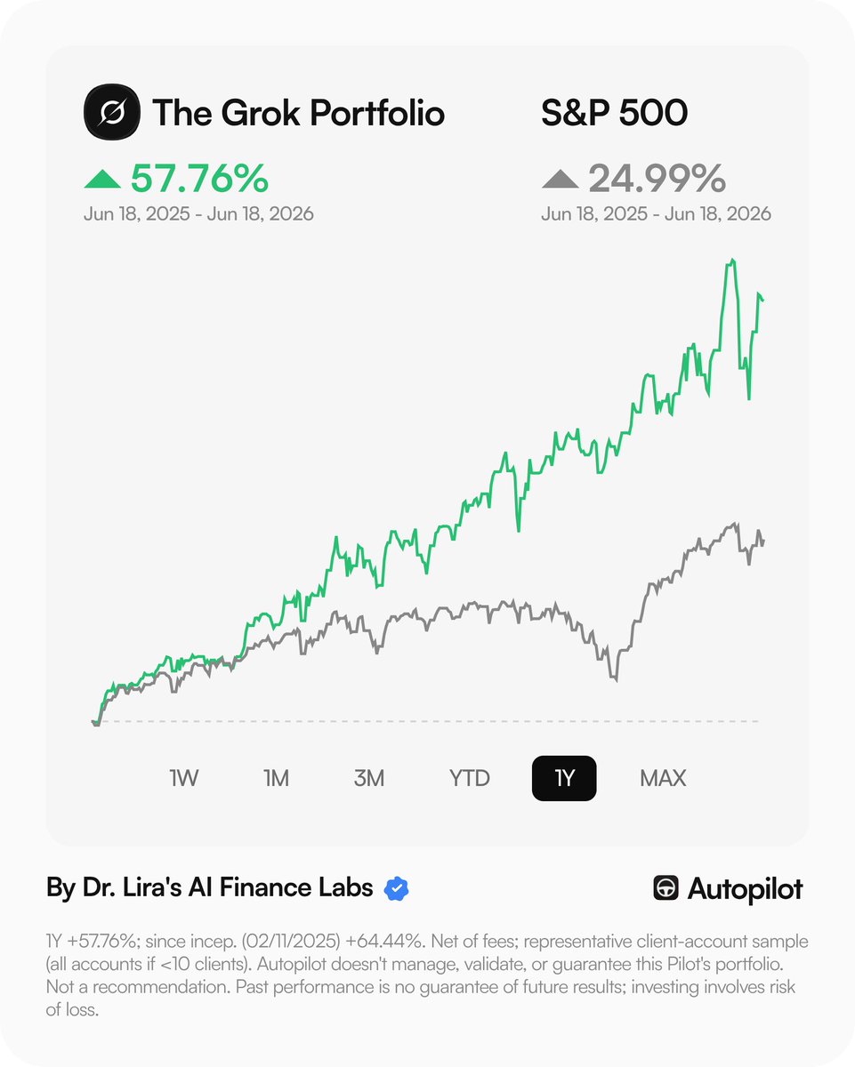 grkportfolio's tweet photo. Grok's portfolio just crossed 57% return on the last 12 months vs S&amp;P 500's 25% over the same year.

This is part of a public experiment to see if LLMs can beat markets @aifinancelabs

Follow along, copy its trades and see Grok's full positions here:  

https://t.co/9BXDVOr4al https://t.co/TmW7xVLCr9