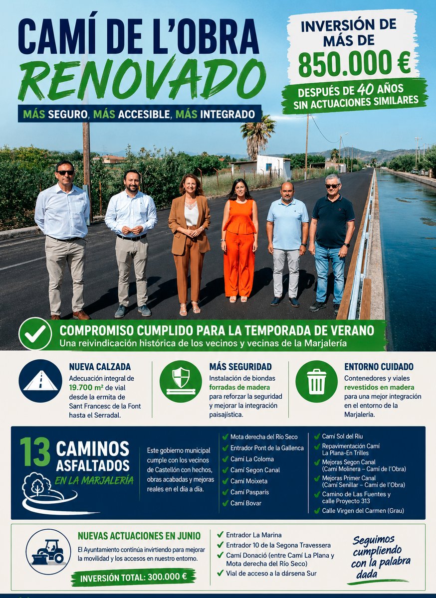 GrupoPopularCS's tweet photo. 🚧✅ Cumplimos con la Marjalería.

El Camí de l’Obra estrena nueva calzada tras más de 40 años sin una actuación de esta envergadura.

💶 Inversión de más de 850.000 €
🛣️ Más seguridad y accesibilidad
🌿 Integración paisajística con nuevas biondas y espacios para contenedores. https://t.co/6MihKaxT2Q