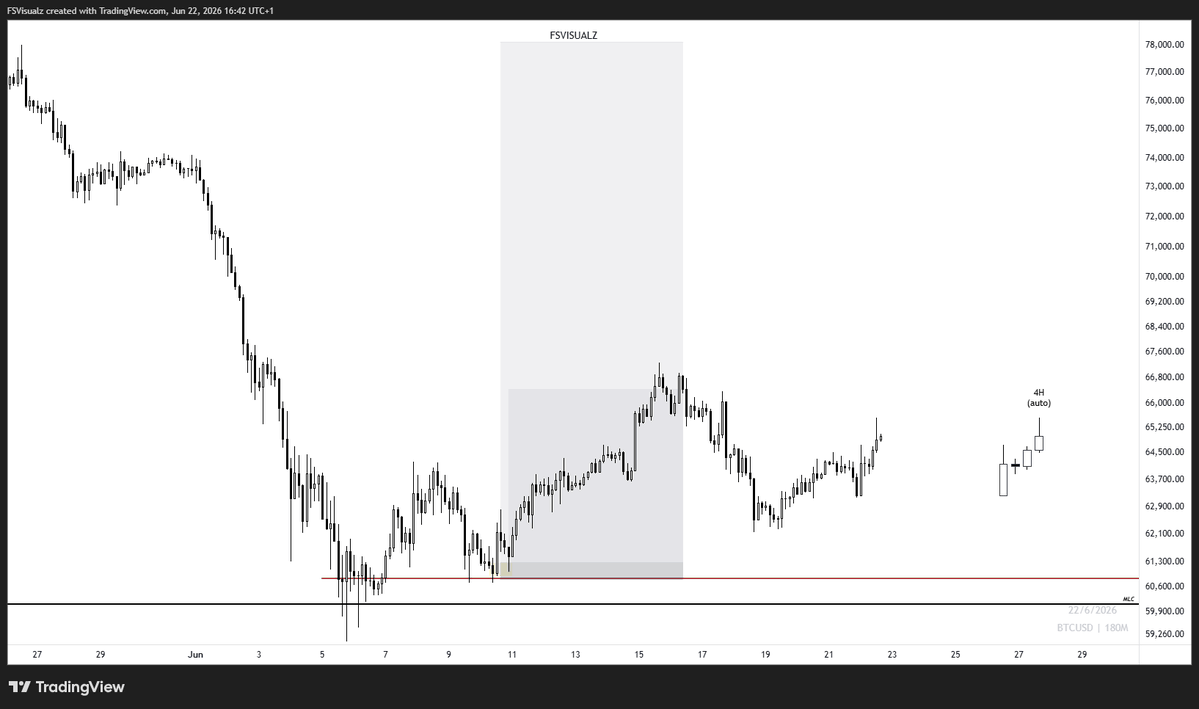 fsvisualzz's tweet photo. #BTC to 78k https://t.co/hJAXEhzHPv