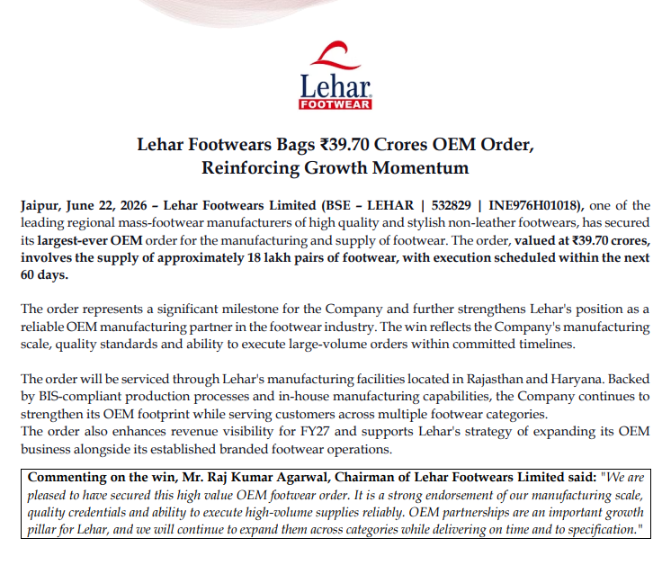 alkeshthakkar's tweet photo. DATED : 22/06/2026
#LEHAR - 265.30
Lehar Footwears Limited has received an order worth Rs. 39.70 Crores (Thirty-Nine Crore and Seventy Lakhs only) (Excluding GST) for supply of footwear. https://t.co/UmtfIizbOc