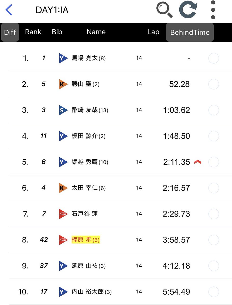 ayumu__32's tweet photo. JEC第2戦 阪下2DAYS🌺
8-7で総合7位フィニッシュ

ベストリザルトは叶わずとも、開幕より良い内容で終えることができました
サポート応援ありがとうございました☺️
サマーシーズンに強くなって次戦日高に臨みます！
#JEC阪下 https://t.co/HiqXAtTtrp