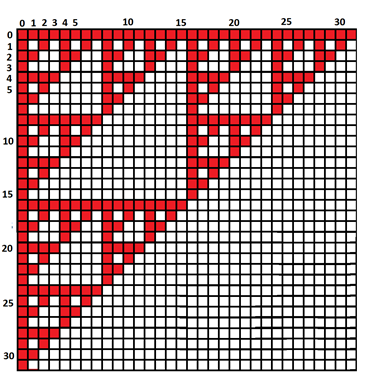 jamestanton's tweet photo. Let's say two natural numbers are "binary disjoint" if their binary representations don't share the digit 1 in the same column. (E.g. twenty=10100 and nine=1001 are binary disjoint.)
In this picture, cell (a,b) is red if a and b are binary disjoint. 
Is this picture surprising? https://t.co/PPtcF0N3qX