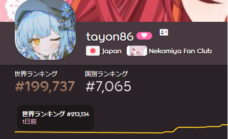 ttyon__'s tweet photo. 6桁目が変わりました
また1日で1万人抜いてしまった https://t.co/DkmrE6LzFy