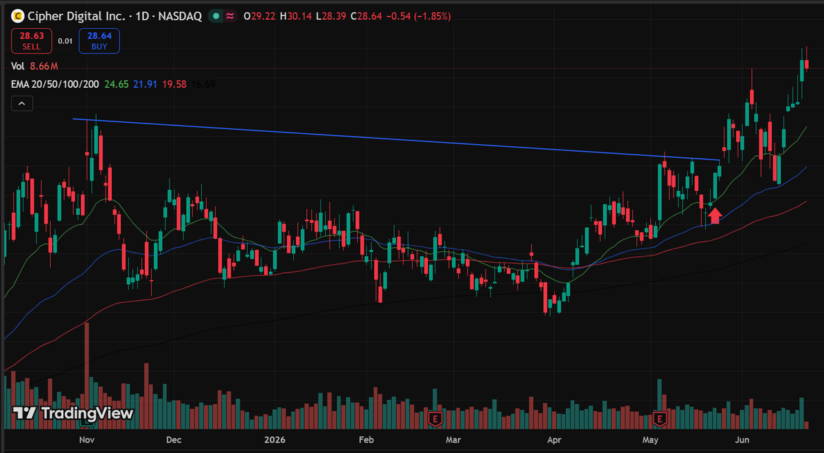 VCPScanner's tweet photo. $CIFR up 33% since I bought May 21st.
Not a crypto trade.
A Bitcoin miner that quietly became an AWS and Google landlord - with two AI data centers under construction in West Texas.
Market hadn't caught up. It's starting to.
Still holding. https://t.co/FAvAQhBHEo