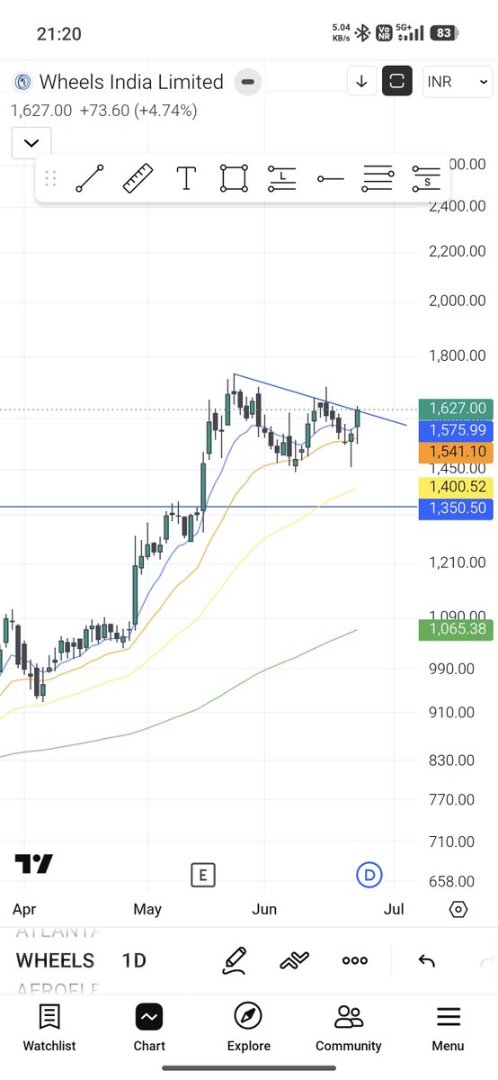 Gunjan_OB's tweet photo. @pheonix_trader First pullback after multi year BREAKOUT https://t.co/2L3UlyzHIL