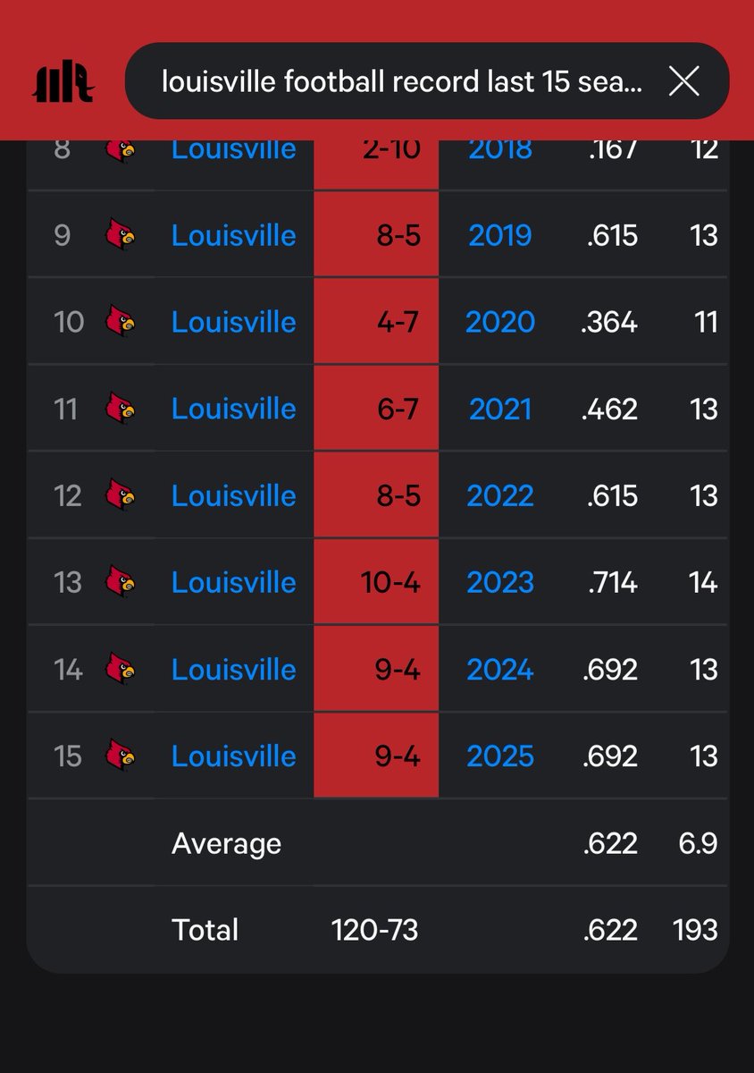 BoopertPHD's tweet photo. @DeLaBooze44 @ULcody It actually appears you’ve lost more in the last decade man. But that’s okay! you’ve got UK legend Will Stein at the helm. https://t.co/oTqsZVephW