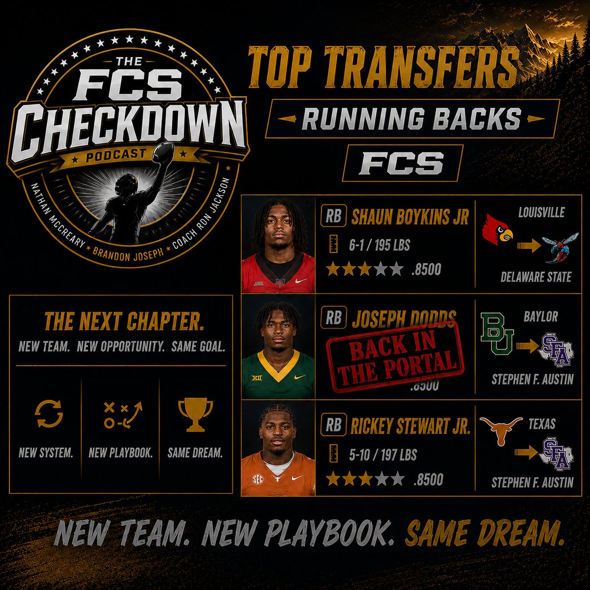 FCSCheckDown's tweet photo. The Top RB transfers in the FCS went to @delst_football with Head Coach @0ne0fone and to @sfa_football with legendary coach Colby Carthel @CoachCarthel . RB Joseph Dodds re-entered the portal in February 2026. #FCS#FCSFootball #NCAAFCS #collegefootball https://t.co/czXkXMVgcA