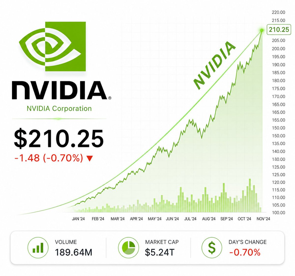 Beesaroni's tweet photo. $NVDA is trading at $210.25, down 0.70% on the day.

Despite today's slight decline, NVIDIA continues to be one of the market's strongest AI leaders, supported by growing demand for AI infrastructure, data center expansion, and next-generation GPU adoption. https://t.co/Ji7XIlHYKd