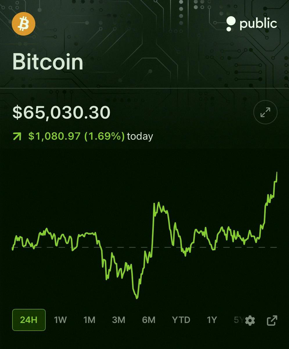 pginjiro's tweet photo. ビットコイン $BTC がまた$65K超えたみたい 🔥 https://t.co/1yv345YdhG