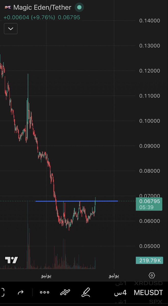 madridibb's tweet photo. $ME 
#me

يختبر حالياً منطقة مقاومة محورية عند 0.068 - 0.070$

اختراقها والإغلاق أعلى منها قد يدفع السعر نحو:

🎯 0.078
🎯 0.085
🎯 0.095

أحجام التداول بدأت بالتحسن والسعر يحاول الخروج من مرحلة التجميع بعد موجة هبوط طويلة.

راقبوا مستوى 0.070، فهو مفتاح الحركة القادمة.

#ME #MagicEden #Crypto