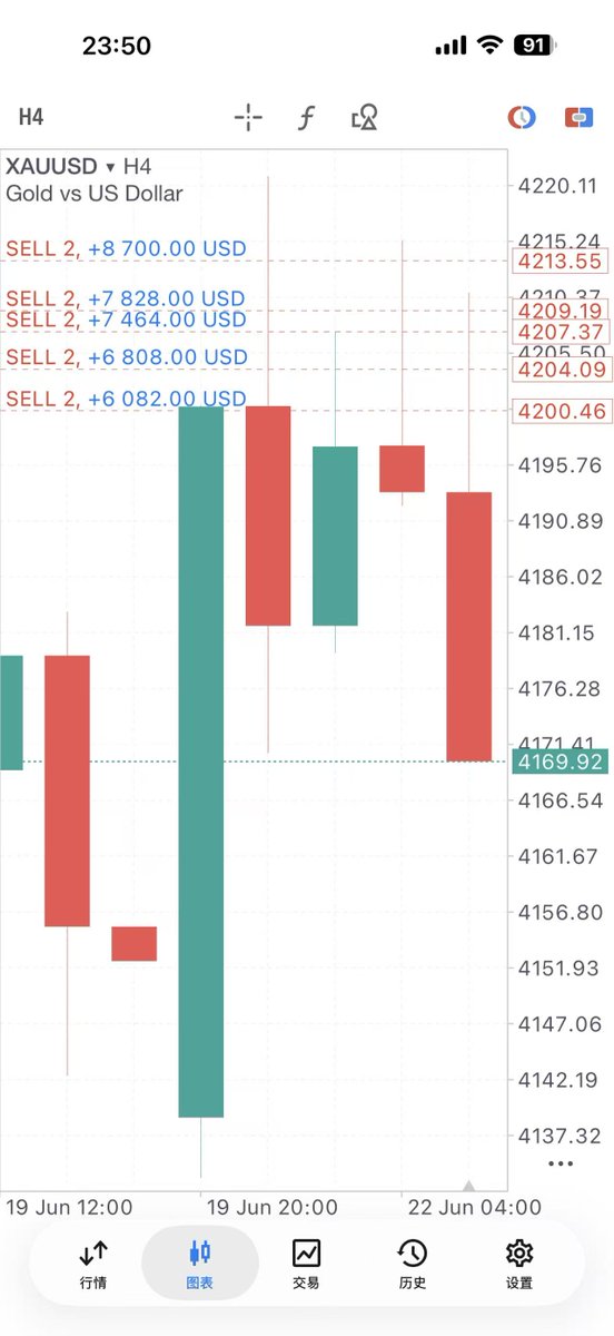 Thea_Asset's tweet photo. #XAUUSD

#Gold

🚨Reached the first target of 4170, next target 4120.

📉If it stabilizes below 4120, the next target is 4070-4050.

🚨Currently, consolidation is expected to continue. Short if it encounters resistance at 4200-4220.

💗Follow me, like and share

#FX https://t.co/oYYZfCerEZ