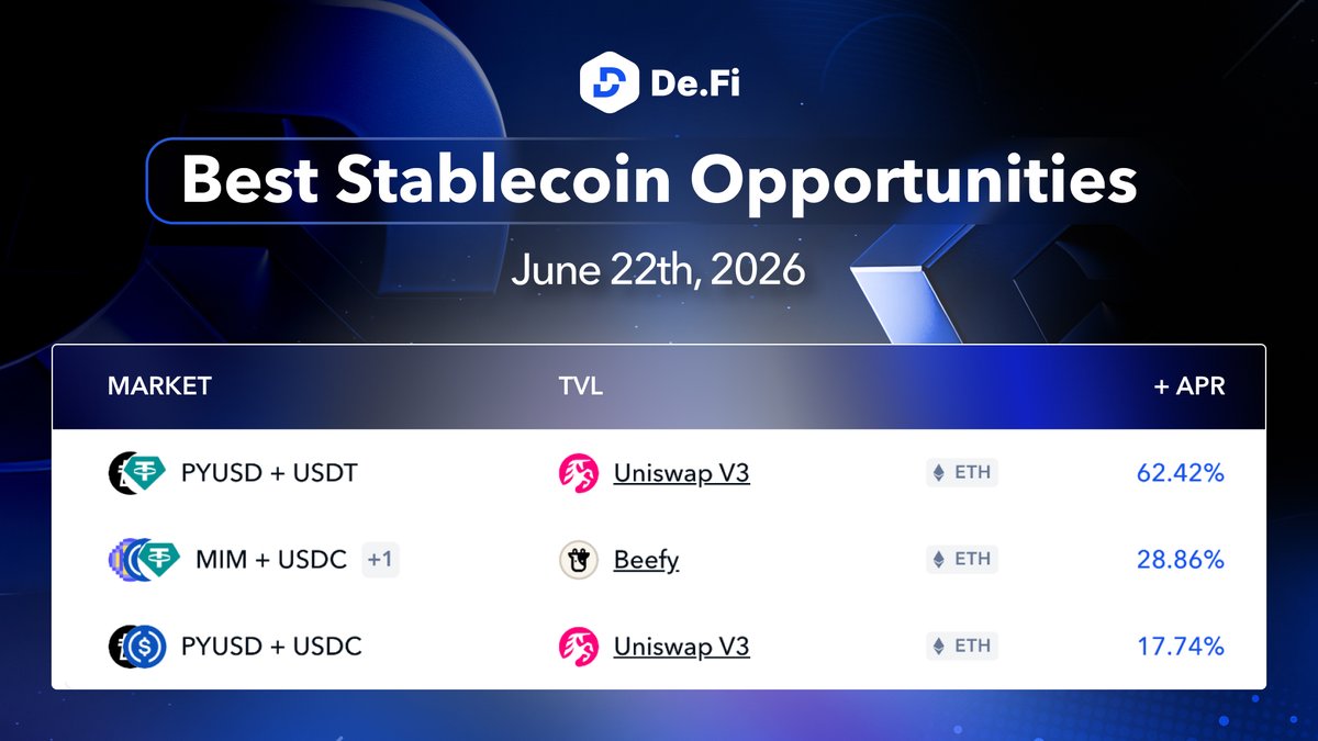 DeFi's tweet photo. While on vacation, you shouldn't stress over missed yield opportunities🏝️

Our Yield Aggregator works 24/7 to surface premium, real-time APYs across DeFi daily

Automate the grind and enjoy your time off🍹

Check today's live rates map👇
https://t.co/LbKWIDLYVH https://t.co/eLHM08l8eA