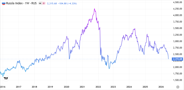 ManiSchrubber's tweet photo. Schwarzer Montag für die Moskauer Börse. Der Index fällt zum Gong um 110 Punkte, was einem Minus von 4,53% entspricht. Mit einem Endwert von 2311 Punkten landet der Index nominal auf dem Niveau von Februar 2018! #MOEX https://t.co/oTpfeCrkHR