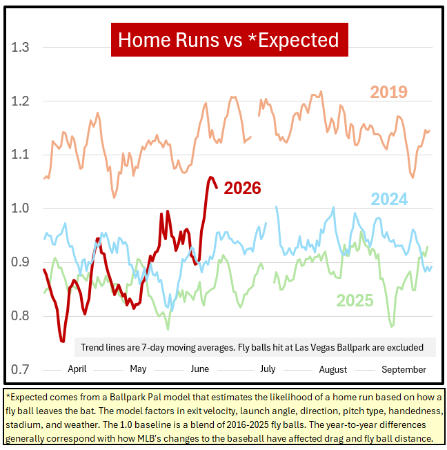 BallparkPal's tweet photo. The baseball appears to be flying farther and producing more homers than "expected" recently. This is AFTER accounting for weather and stadium effects

The +4% vs Expected over the past couple weeks is higher than any point since the 2019 live ball https://t.co/0CBS2OLvdV