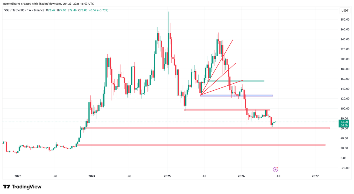 Solana trading chart shared by @incomesharks on X