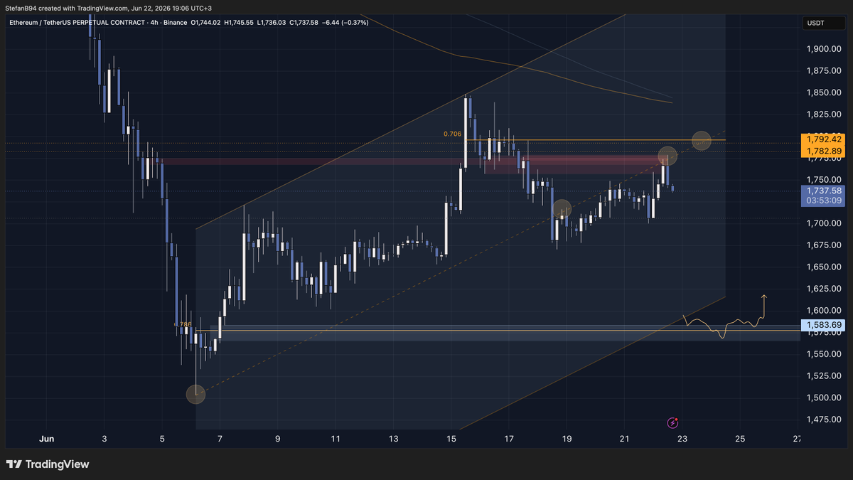 Stefan_B_Trades's tweet photo. $ETH I am slowly adding to my shorts - anything above 1771.

Final target 1583 ⏳ https://t.co/GF7XRZNqhI