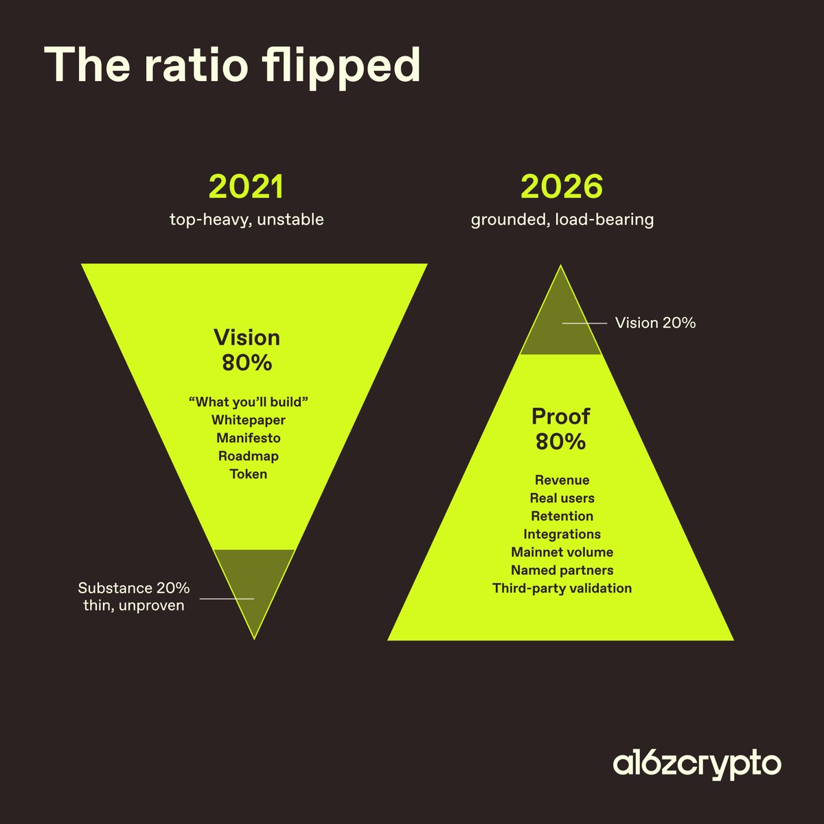 a16zcrypto's tweet photo. "You could get away with 80% vision and 20% substance back in 2021. That ratio has flipped today." — @PaulCaf https://t.co/TL2pSpuQFv