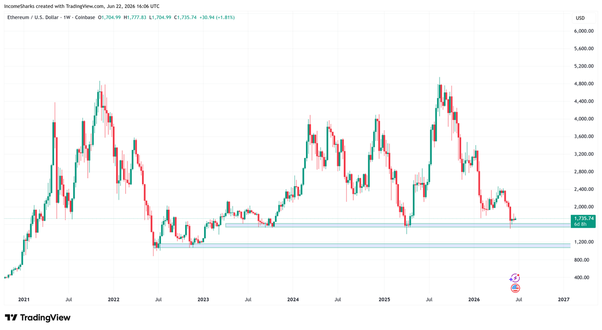 IncomeSharks's tweet photo. $ETH - Not too long ago you had to rationalize why you were taking profits at $4k and now a year later you look at this chart and wonder when the bleeding is ever going to stop. https://t.co/Gh5UnzOZha