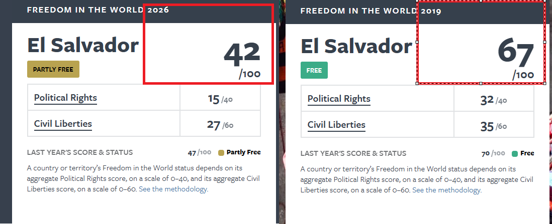 VincentGeloso's tweet photo. In addition to this, and this drives me nuts, Bukele is very much killing civil and economic liberties in El Salvador.  People need to stop cheering authoritarians on the basis of one outcome only. https://t.co/w81285H3x5