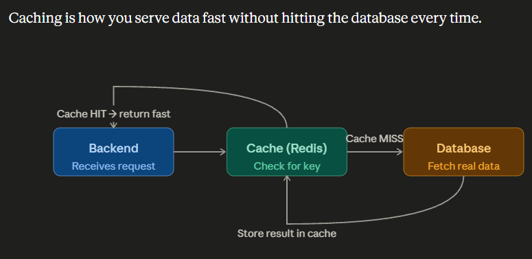 Shweta__rani's tweet photo. #Day01 of Backend Concept Revision

Caching = Faster responses, happier users.
✅ Cache Hit → Return data instantly 
❌ Cache Miss → Fetch from the database → Store the result in cache for future requests.
#Backend  #Caching #Redis #WebDevelopment #100DaysOfCode #LearnInPublic https://t.co/9W2uYToCmO