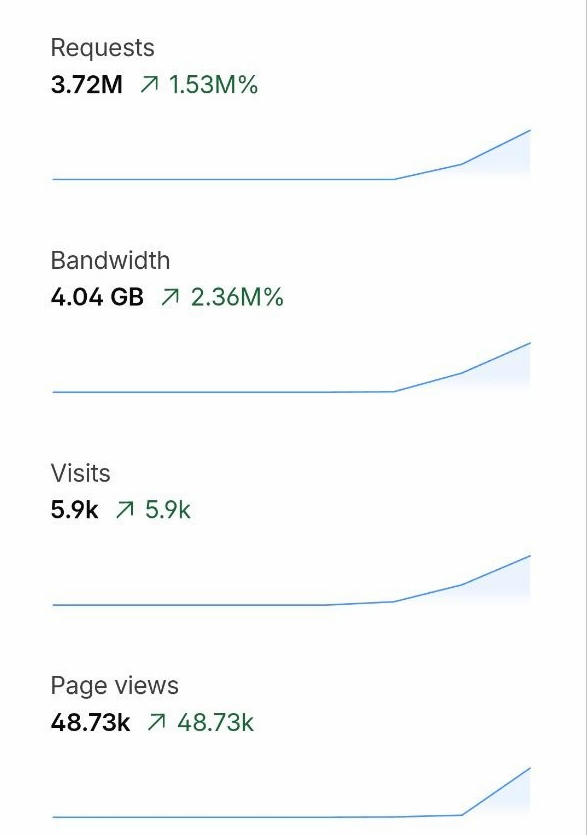 StumblePump's tweet photo. Stumble Pump is trending HARD 🚀

• 3.72M Requests  
• 4.04 GB Bandwidth  
• 5.9K Visits  
• 48.73K Page Views  

The enthusiasts are showing up 🔥 https://t.co/fJCJBYZedt