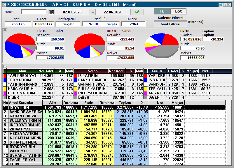 Theconoomist's tweet photo. #F_XU0300626
#ALTIN​ #BORSA​ #DOLAR​ #BİTCOİN #Ethereum #EURO #Viop

■Güncel Vade
■(Vade sonu 30.06.30) https://t.co/WgH35IiVO1