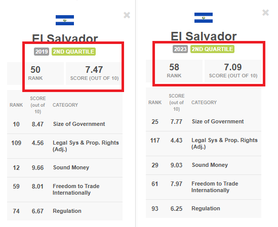 VincentGeloso's tweet photo. In addition to this, and this drives me nuts, Bukele is very much killing civil and economic liberties in El Salvador.  People need to stop cheering authoritarians on the basis of one outcome only. https://t.co/w81285H3x5
