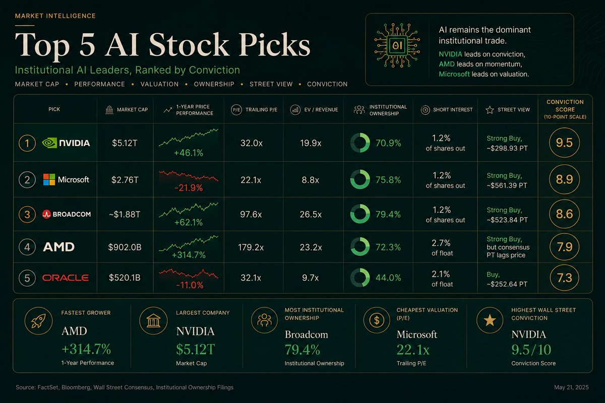 Elera_AI's tweet photo. This AI basket is not one trade.

It is five different ways to underwrite the same buildout.

$NVDA remains the core holding because it owns the AI compute bottleneck: $81.6B latest-quarter revenue, $75.2B from data center, and a next-quarter guide near $91B.

$MSFT is the monetization layer. Azure grew 40%, AI revenue run rate passed $37B, and the real debate is whether Copilot, GitHub, security, and Azure can earn enough return on the capex bill.

$AVGO is the custom silicon and networking pick. AI semiconductor revenue hit $10.8B, up 143%, with management guiding that line to $16B next quarter.

$AMD is the high-beta challenger. Revenue grew 38%, data center grew 57%, and Meta/Samsung/MEXT give the Instinct roadmap more credibility, but valuation already prices a lot of execution.

$ORCL is the controversial one. Cloud infrastructure grew 93%, RPO hit $638B, and the upside is real if backlog converts, but the debt and datacenter buildout risk make it the smallest-position name.

The clean read: NVDA is the benchmark, MSFT is the return-on-AI test, AVGO is the ASIC trade, AMD is the torque, and ORCL is the levered capacity bet.

Same AI cycle, very different risk profiles.
