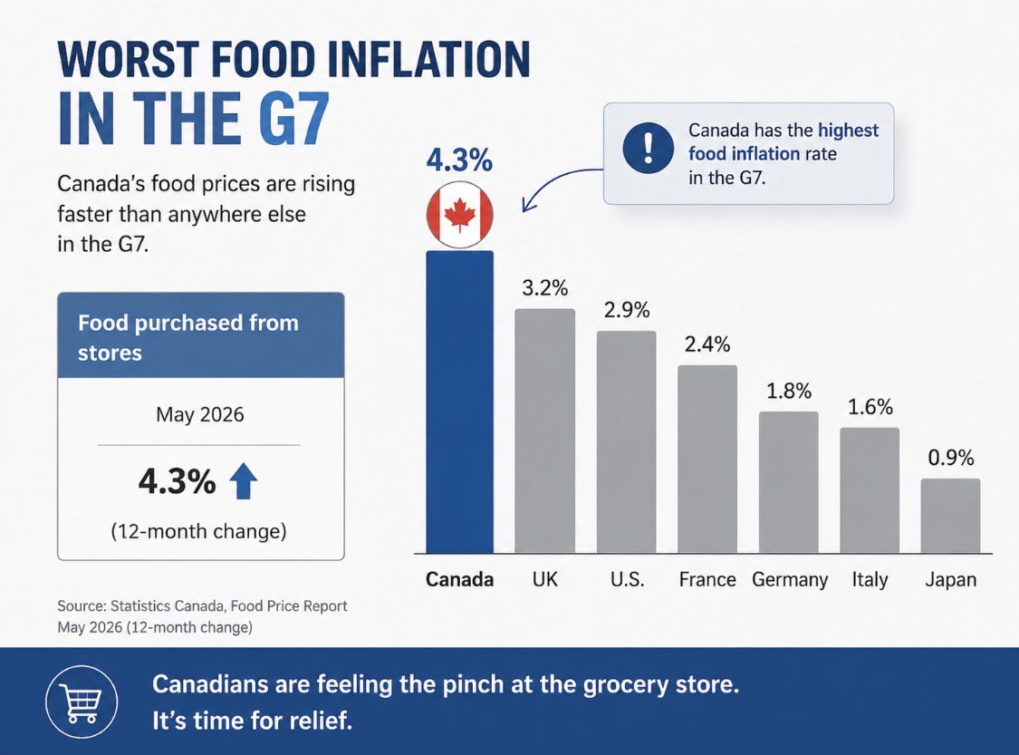 MarcNixon24's tweet photo. Canada is completely COOKED at the grocery store.

WORST Food inflation in G7. 

MORE Liberal press conferences will fix this. https://t.co/i52xwHnAZ6