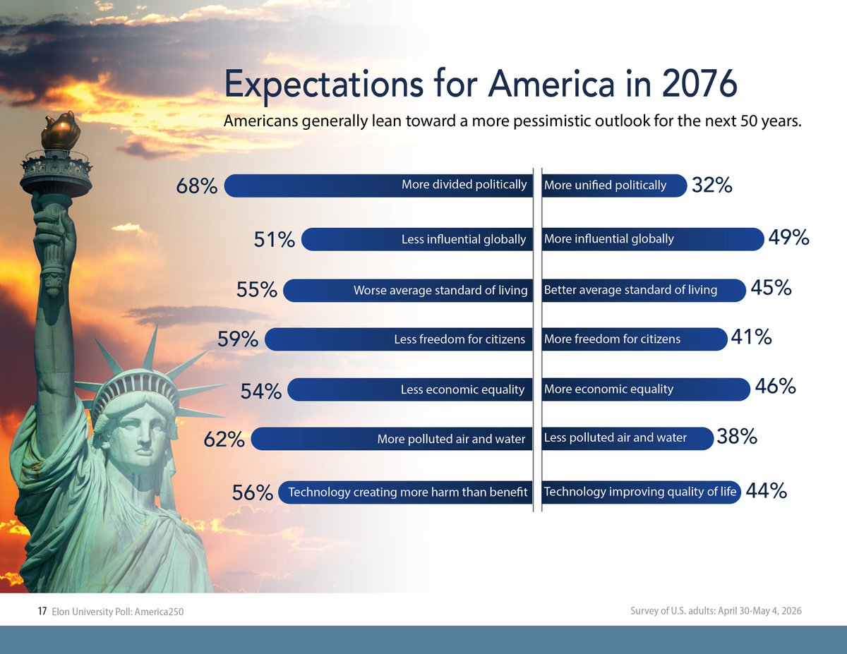 ElonPoll's tweet photo. As we celebrate America250, we asked people to look 50 years into the future to the TriCentennial. See our report for details on  expectations for what America will be like in 2076. https://t.co/Wsn98B5zgm https://t.co/184e3rg7lP