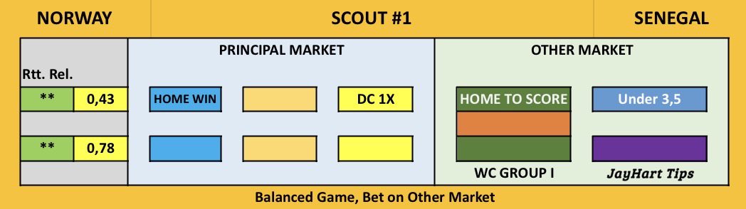 JaysFootballTi1's tweet photo. 🇳🇴🇸🇳| #WorldCup2026  

Norway 🆚 Senegal

My scouts sent me a report for this game. Use it for your bets 🤝

Good Luck 🍀

Best Odds Here: https://t.co/1KRwRl0HwU

Bet responsibly 🔞 https://t.co/gdmJrBhEds