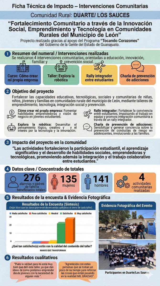 ASKHAMexico's tweet photo. ✨ Impulsando a las juventudes de las comunidades.

En Duarte/Los Sauces, estudiantes participaron en talleres de emprendimiento, robótica, integración y prevención de adicciones, fortaleciendo habilidades para su desarrollo personal y académico. 🚀🤖🧠 https://t.co/PUHvGdeIY7