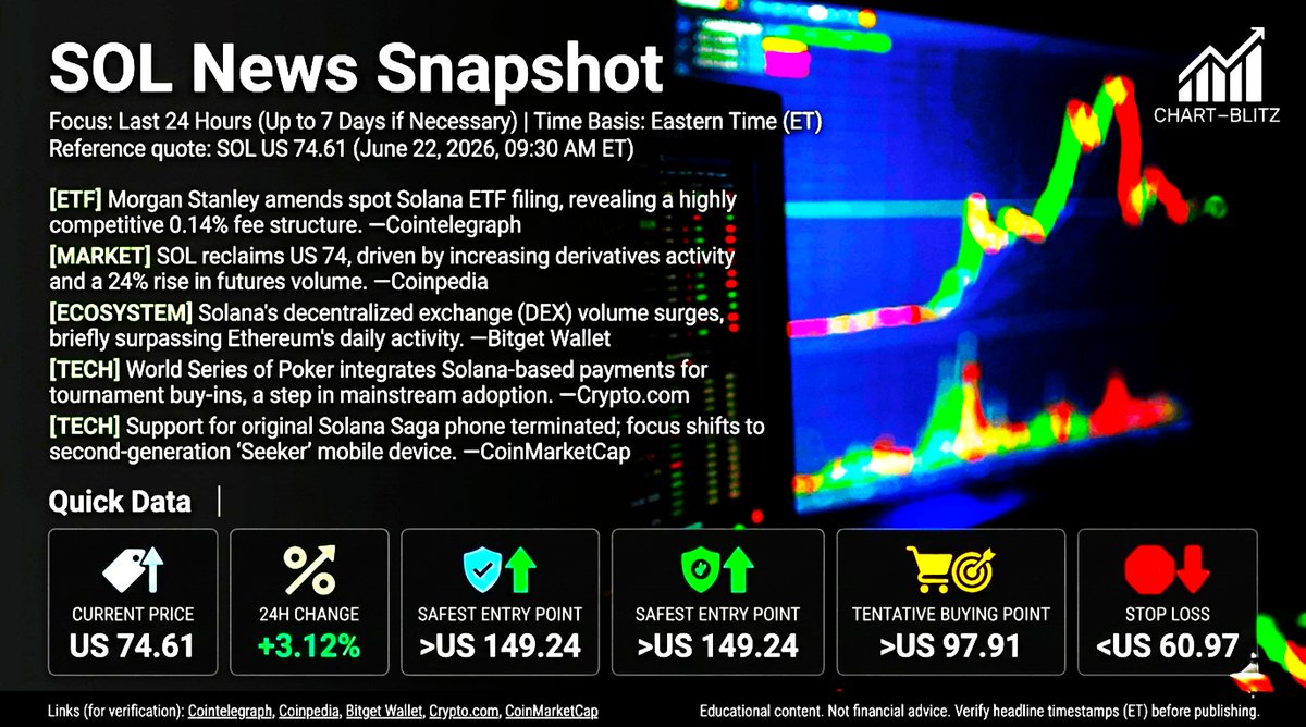 chartblitz's tweet photo. EST 2026-06-22 09:30
If SOL news is so bullish, why isn't the price pumping? 🤔The weekly VPFR Vacuum Zone is formed, and Elliott Wave defenses are fragile. Don't catch falling knives! Watch the $97.91 S/R Flip.
👇 https://t.co/rgzjnBKIFz#SOL #Solana #Crypto #Trading #ChartBlitz https://t.co/zcmLjt0ka3