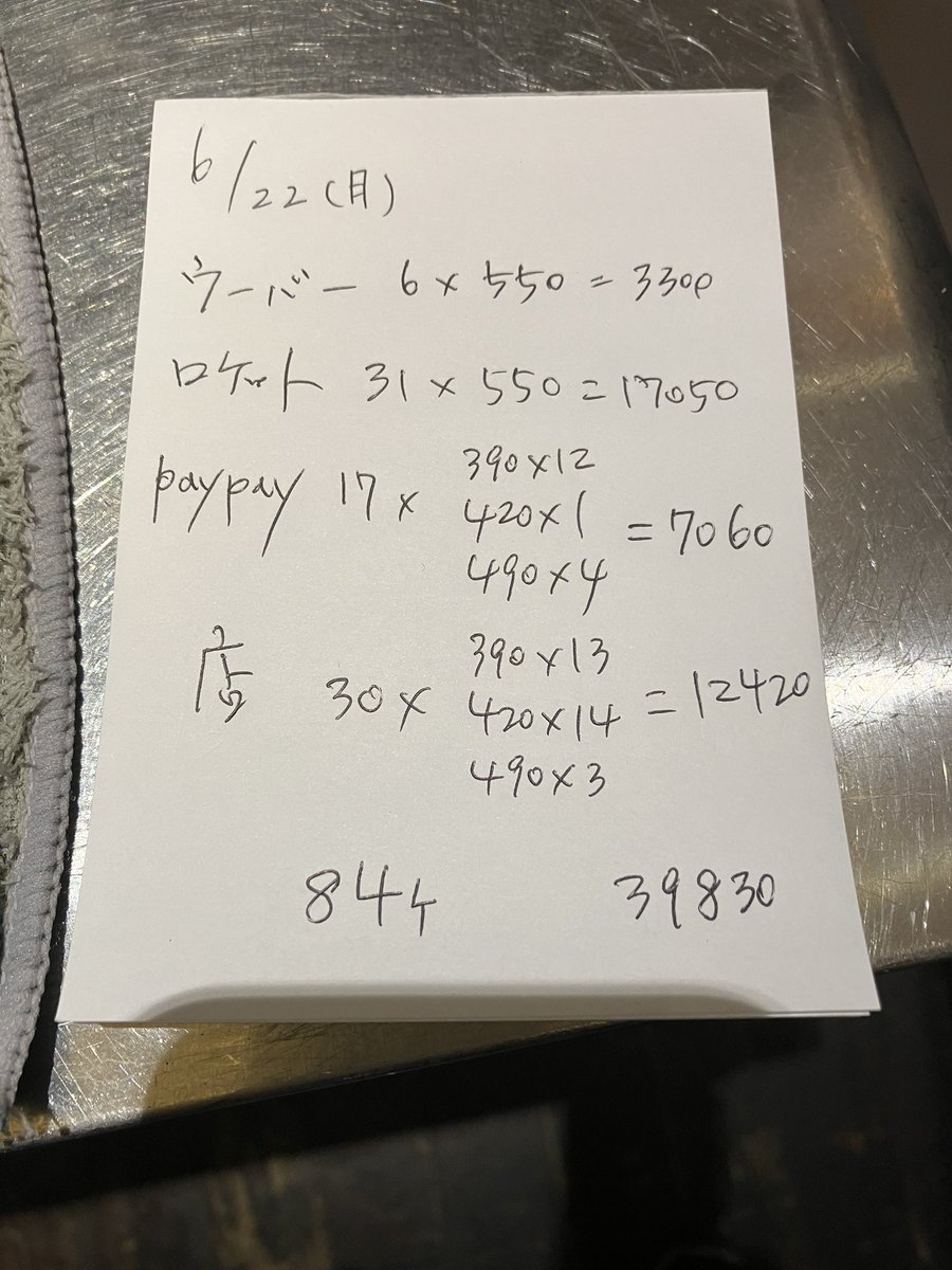 39crepe's tweet photo. 6月22日(月)の成績です

明日営業したら
5日間お休みいただきます
今日は色々業務がこなせた
眠いので早く寝ます

火曜日は15:00〜1:00営業です
よろしくお願いします

お疲れ様でした〜 https://t.co/aCQAPXihdA