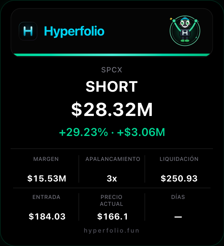 0xAvgg's tweet photo. $SPCX  down like 25% and everyone who FOMO’d in at the top is getting destroyed right now.

This dude has the biggest short on Hyperliquid tho. $28.32M position, already +$3.05M up (+29%) at 3x. Entered at $184, sitting at $166.

Some people are printing while most are just bleeding.