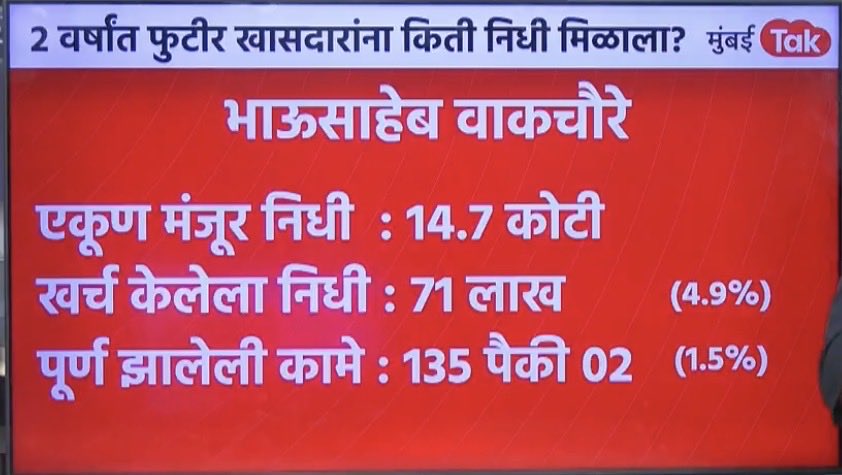 anjali_damania's tweet photo. खूप खूप खूप धक्कादायक 

किती निधी मिळाला 

किती खर्च केला 

आणि निधी मिळत नाही हे सांगून कसा खोटेपणा केला https://t.co/YDuthCJ9Bw