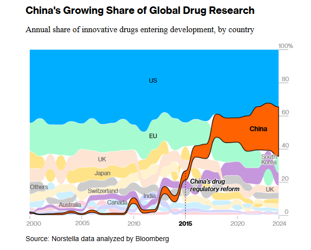 _baraeco's tweet photo. @manchasbellas Siento discrepar. China actualmente está a la altura o superando a EEUU en muchos ámbitos del desarrollo científico https://t.co/F9CIeOymlM