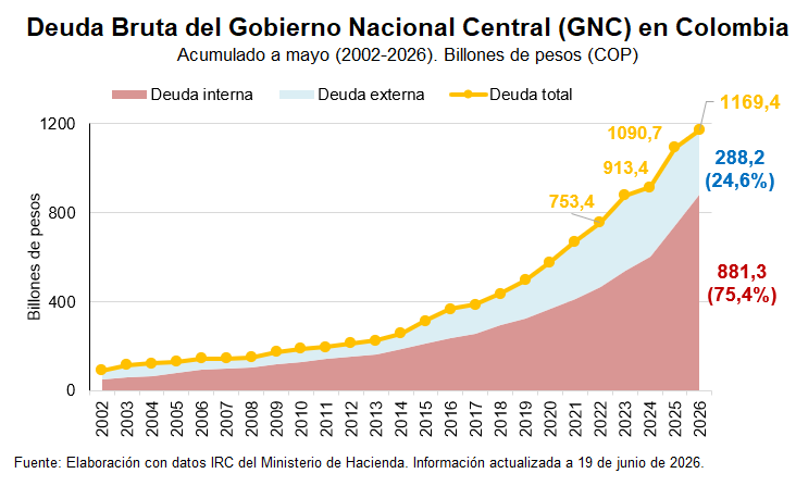 DiegomontanezH's tweet photo. 🚨 El principal reto económico del nuevo gobierno no será electoral, será fiscal

🔴Deuda del GNC🇨🇴: $1.169 B a mayo 2026
🔴Déficit primario aún elevado (3,5% del PIB)
🔴En 2027, el pago intereses sube a $83,9 B.
CARF estima un deterioro fiscal mayor al previsto en Marco Fiscal👇 https://t.co/FpJ6fII51T