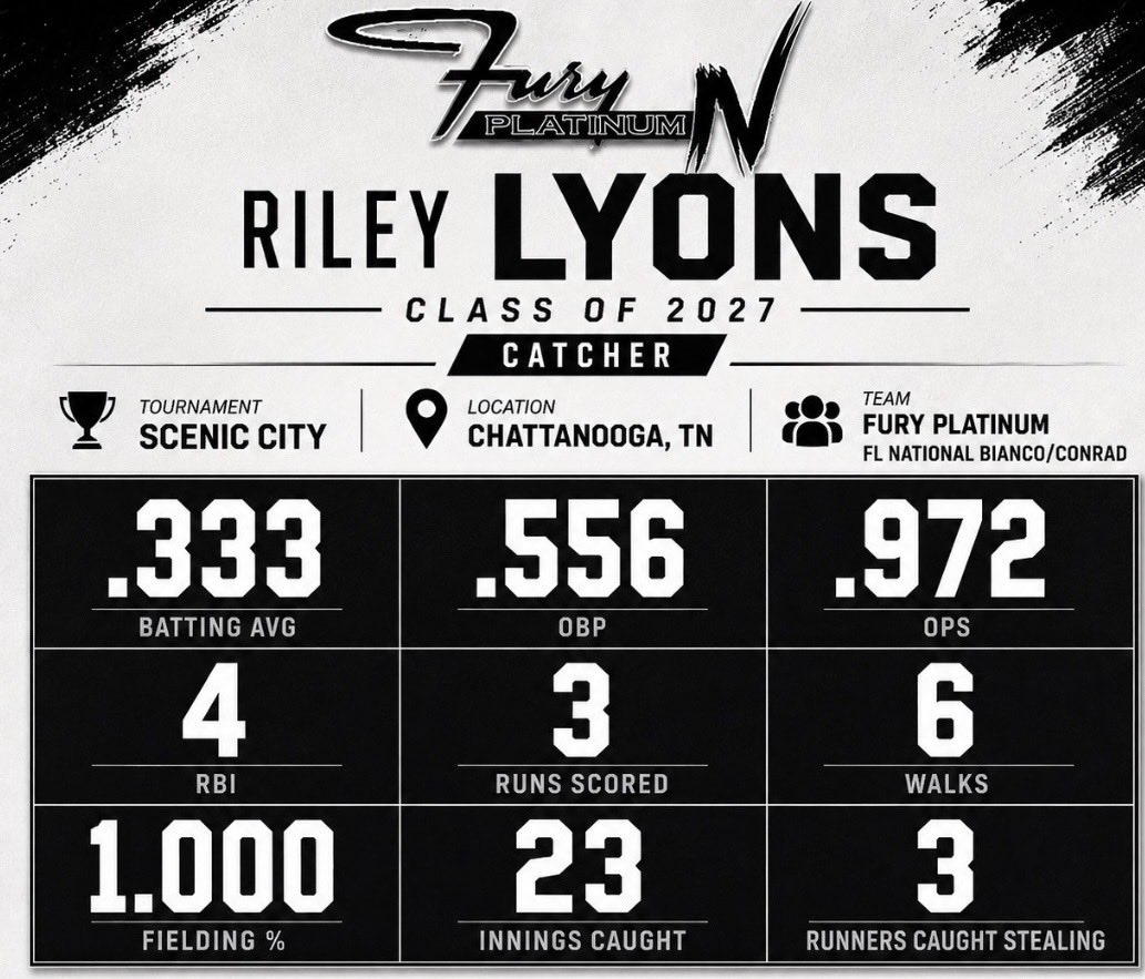 ryly_14's tweet photo. Had a blast with @FuryBianco_FL at Scenic City 2026!

Weekend highlights: https://t.co/yzNZ1L2bpO

@SoftballDown @CoastRecruits @DirectRecruits @TopPreps @fastpitchwatch @FastpitchFlex @Get2CollegAth @HSSportsFL #softball #ClassOf2027 https://t.co/u07B7VxOV5