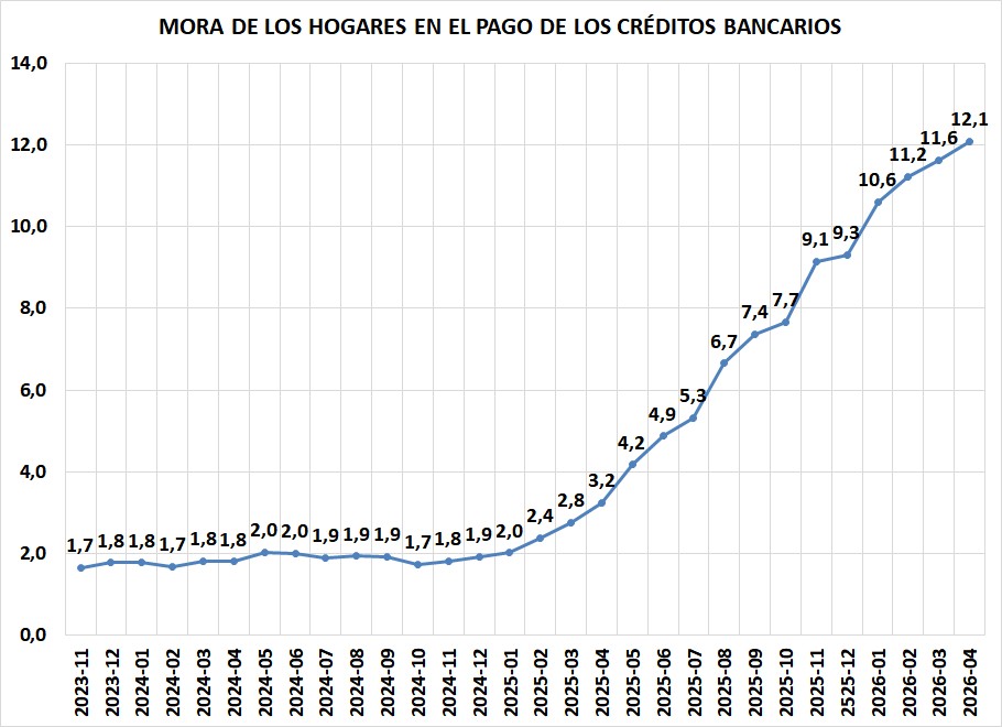 RCachanosky's tweet photo. Difícil sostener que la economía marcha bien cuando los datos de consumo muestran caída y la mora de las familias aumenta en los créditos bancarios.
La gente consume menos y, además, no puede pagar los préstamos bancarios que obtuvieron, en particular no pueden pagar las tarjetas de crédito y los préstamos personales