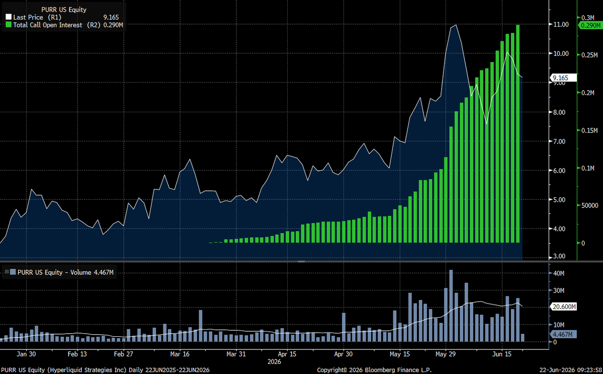 Globalflows's tweet photo. Call open interest continues to rise in $PURR 

I still believe we are building the mechanics and flows for a significant gamma squeeze which would be the cherry on top of the trade I have been laying out

$PURR continues to be my largest position

If anything changes, I will publish a report on my website with it