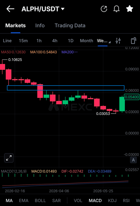 vesajoki's tweet photo. $ALPH is cooking - weekly candle close last night at 5,381 cents, up +57,43% from the opening. Will measured move carry the price over 7 cents this week? Fib 1.618 from weekly candles sits at 6,5 cents but big weekly resistance at 6,3 cents… My prediction is the we will see $ALPH reaching at least that level this week, what do you think @alephium @diomark @BigPepGhost et al?