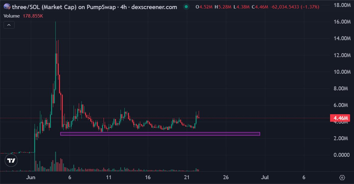 RektPaws's tweet photo. $three built a titanium fortress inside this accumulation trench. 

Jeets capitulated the chop while gigawhales silently swept the floor. 

This extreme horizontal compression is mathematically coiled for a violent god candle. https://t.co/eWZesxUQYR