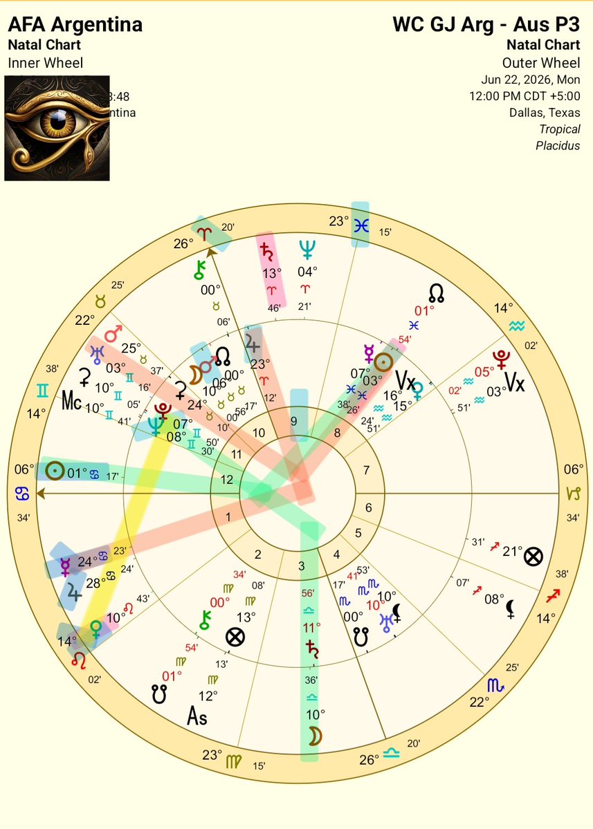 marmiami0101's tweet photo. Grupo J
Partido 3

Lunes, 22 de Junio del 2026
12hs. (Hora Local) Dallas, 
USA 🇺🇸
Sol Tránsito en 1° de Cancer ♋
Luna  en 10° de Libra ♎

Argentina 🇦🇷 vs Austria 🇦🇹

Aspectos Dignificados:
Argentina Doble Chance 🫡💯 (D) 
Argentina Marc. Prim. 🥳 (1st.⚽)
🇦🇷 Marc. ultimos 15' del 1er.T ⚽
Revisión del VAR 📞📺 
Penal Cobrado ⚽️🗣️💨
Mas Goles en el 2do T 👈🏻
Total Tarjetas +5 🟨 o 🟥
Total Corners +7 ⛳
🚑 con Cam. 🟨s o 🟥 en Austria
Argentina Victoria 😀 (V)

Argentina 🇦🇷 vs Austria 🇦🇹
Resultados: 1-0 / 2-0 / 3-1

Lunes, 22 de Junio de 2026
12:29 PM ☀🌴🇺🇸☀♋🌙♎
𓂀✨🧙‍♂