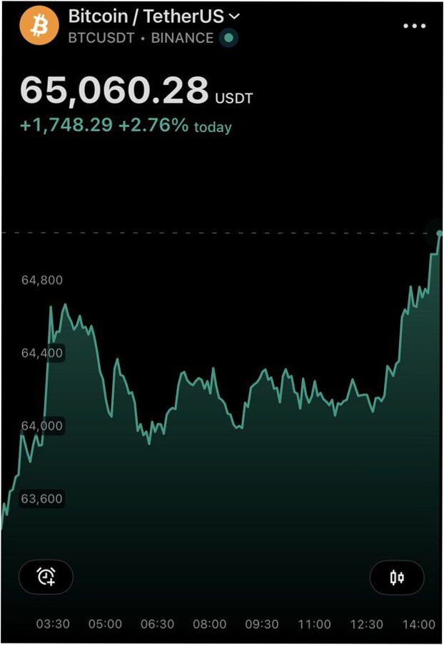 tall727's tweet photo. BTC's back near 65k! 😊 Just remember, big moves often get tested again. I'm waiting for a clear hold above this level before adding more. Smart sizing > chasing pumps! https://t.co/VCfNKitRWx