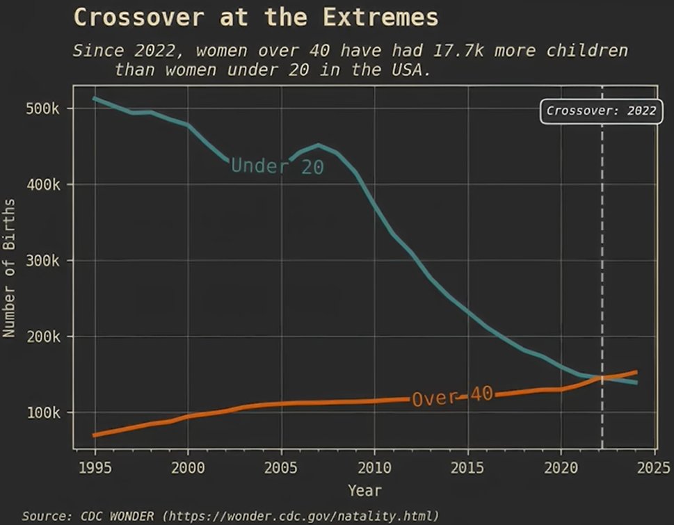 tradcuckcope's tweet photo. @FredFli20201371 @RudeOnion @AntiCommieBecca just be pregnant year-round and avoid all menstruation and planning issues.  oh i forgot, women hate kids and the rural life in which they're an asset, so they drive urbanization and consumerism and demographic collapse. https://t.co/DHlgp5A8bv