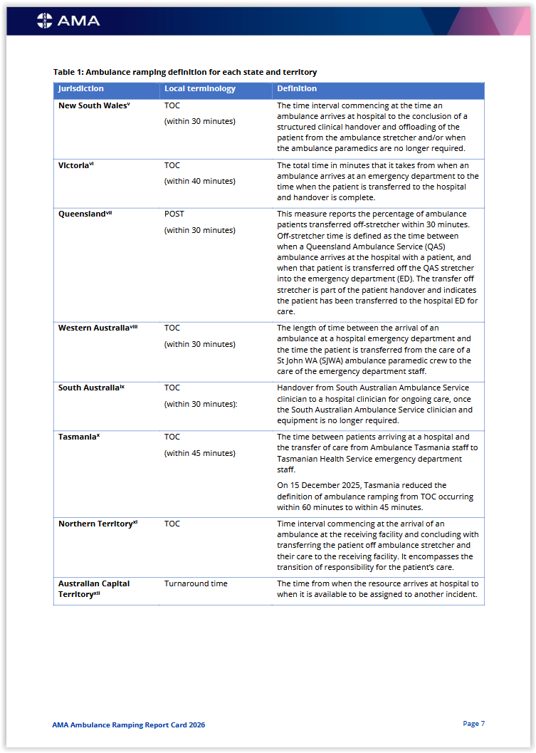ParamedProf's tweet photo. The AMA has released its Ambulance Ramping Report Card 2026. 
Report: https://t.co/loxGVJ4c6G
Some comments: https://t.co/qHbhScFYeC https://t.co/NJ29nIAde9